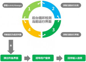 Android恶意软件开发的新技术与防御挑战
