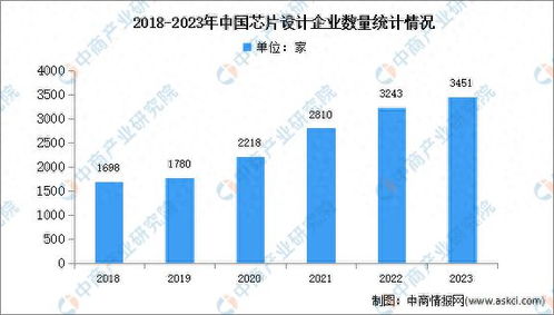 2023年中国芯片设计行业企业数量及销售过亿元企业分析