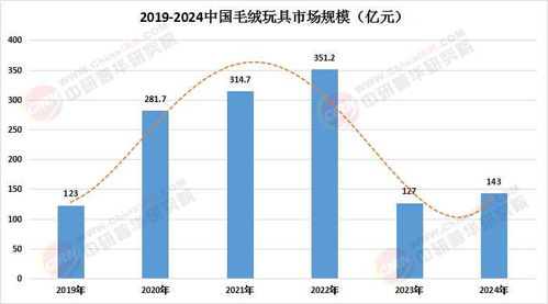 中国毛绒玩具行业市场现状调查及未来发展趋势与前景分析（至2025年） 设计与销售视角
